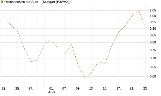 Optionsschein auf Autodesk [Goldman Sachs Bank Europe SE] Chart