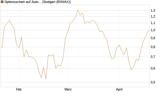 Optionsschein auf Autodesk [Goldman Sachs Bank Europe SE] Chart