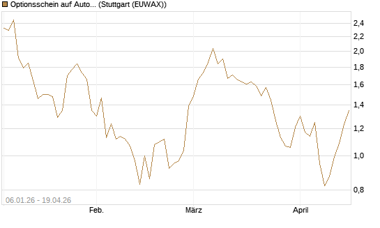 Optionsschein auf Autodesk [Goldman Sachs Bank Europe SE] Chart