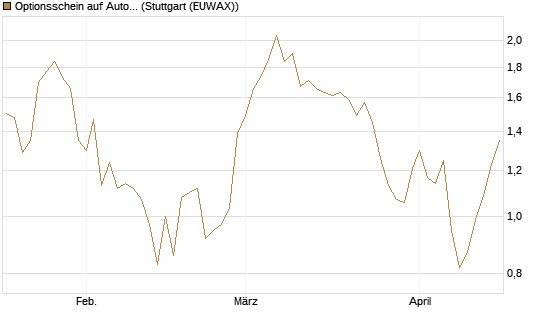 Optionsschein auf Autodesk [Goldman Sachs Bank Europe SE] Chart