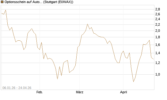 Optionsschein auf Autodesk [Goldman Sachs Bank Europe SE] Chart