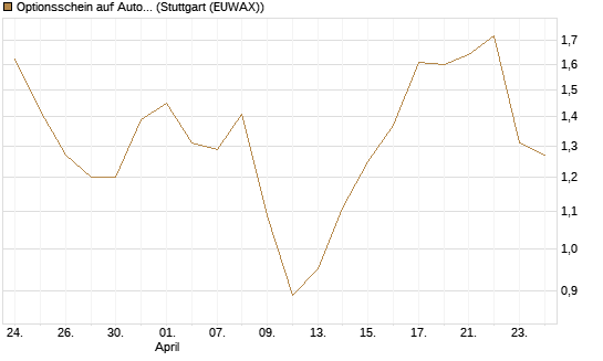 Optionsschein auf Autodesk [Goldman Sachs Bank Europe SE] Chart