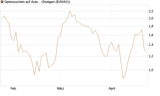 Optionsschein auf Autodesk [Goldman Sachs Bank Europe SE] Chart