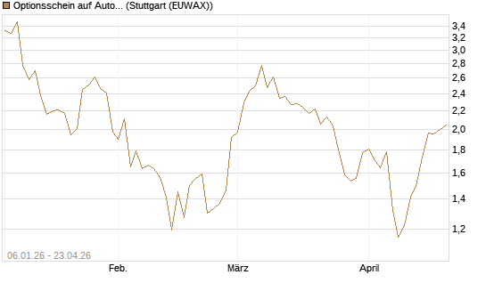 Optionsschein auf Autodesk [Goldman Sachs Bank Europe SE] Chart