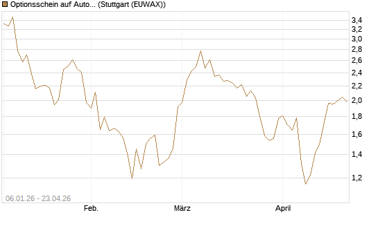 Optionsschein auf Autodesk [Goldman Sachs Bank Europe SE] Chart