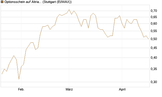 Optionsschein auf Altria Group [Goldman Sachs Bank Europe SE] Chart