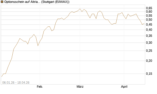 Optionsschein auf Altria Group [Goldman Sachs Bank Europe SE] Chart