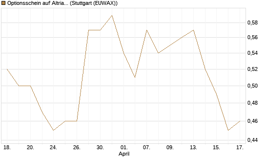Optionsschein auf Altria Group [Goldman Sachs Bank Europe SE] Chart