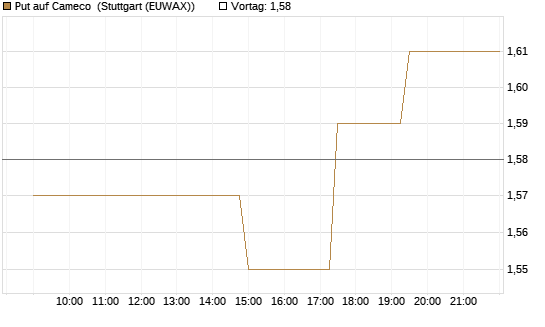 Put auf Cameco [Morgan Stanley & Co. Int. plc] Chart
