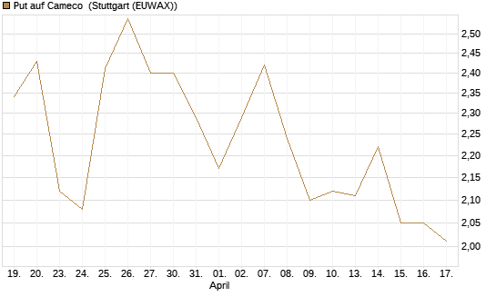 Put auf Cameco [Morgan Stanley & Co. Int. plc] Chart