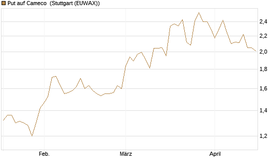 Put auf Cameco [Morgan Stanley & Co. Int. plc] Chart