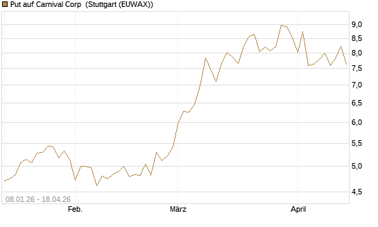 Put auf Carnival Corp [Morgan Stanley & Co. Int. plc] Chart