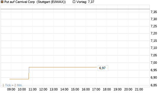 Put auf Carnival Corp [Morgan Stanley & Co. Int. plc] Chart