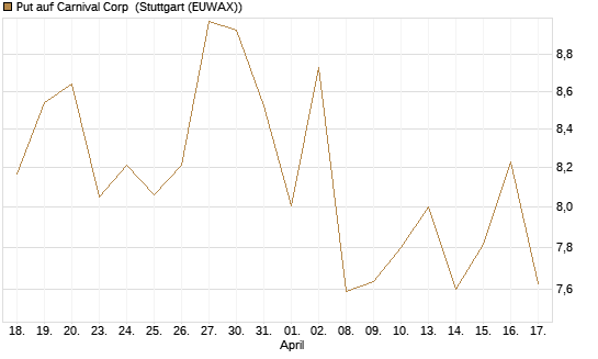 Put auf Carnival Corp [Morgan Stanley & Co. Int. plc] Chart