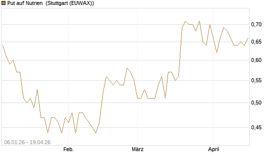 Put auf Nutrien [Morgan Stanley & Co. Int. plc] Chart