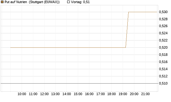 Put auf Nutrien [Morgan Stanley & Co. Int. plc] Chart