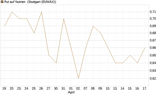 Put auf Nutrien [Morgan Stanley & Co. Int. plc] Chart