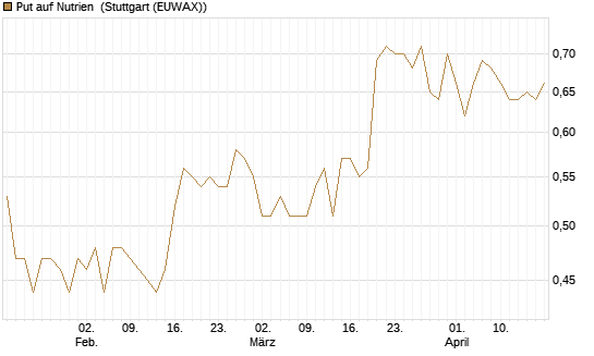 Put auf Nutrien [Morgan Stanley & Co. Int. plc] Chart