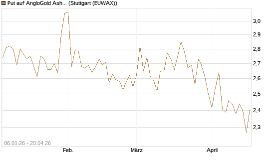 Put auf AngloGold Ashanti plc [Morgan Stanley & Co. Int. plc] Chart