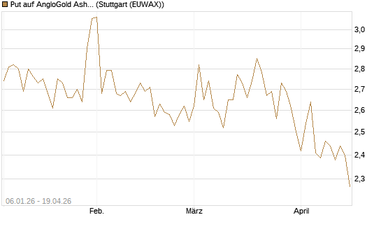Put auf AngloGold Ashanti plc [Morgan Stanley & Co. Int. plc] Chart