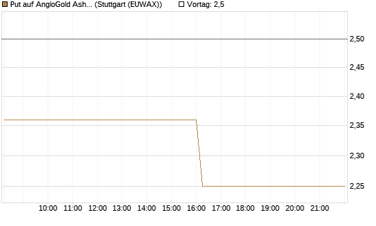 Put auf AngloGold Ashanti plc [Morgan Stanley & Co. Int. plc] Chart