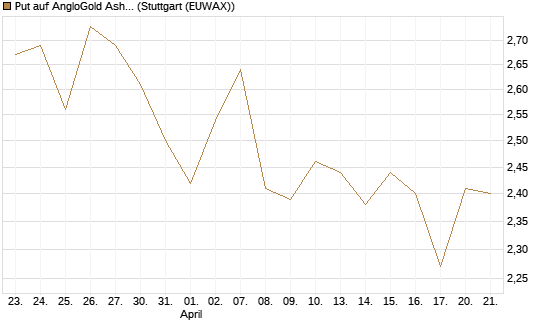Put auf AngloGold Ashanti plc [Morgan Stanley & Co. Int. plc] Chart