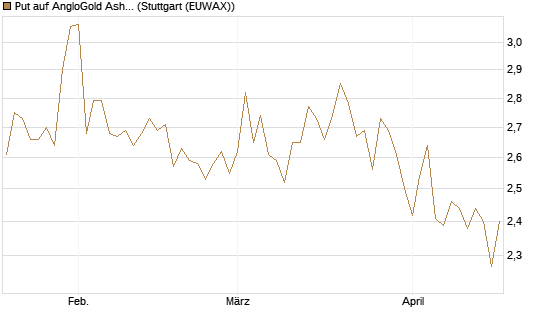 Put auf AngloGold Ashanti plc [Morgan Stanley & Co. Int. plc] Chart