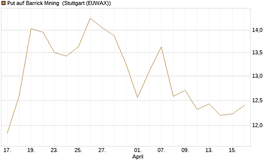 Put auf Barrick Mining [Morgan Stanley & Co. Int. plc] Chart