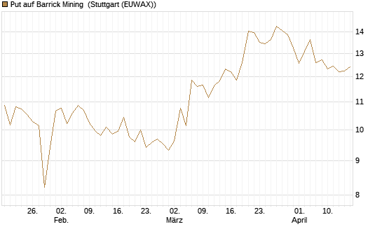 Put auf Barrick Mining [Morgan Stanley & Co. Int. plc] Chart