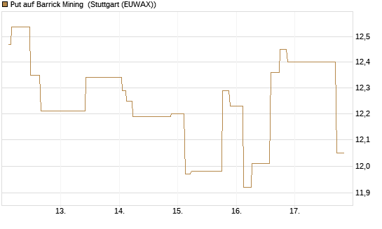 Put auf Barrick Mining [Morgan Stanley & Co. Int. plc] Chart