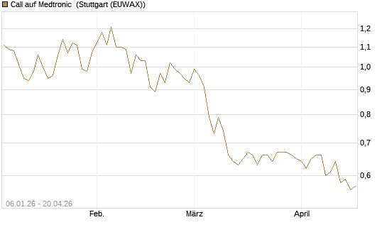 Call auf Medtronic [Morgan Stanley & Co. Int. plc] Chart