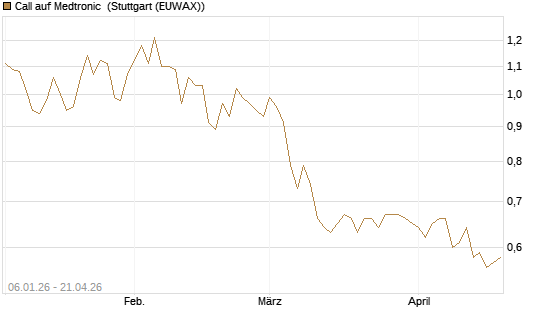 Call auf Medtronic [Morgan Stanley & Co. Int. plc] Chart
