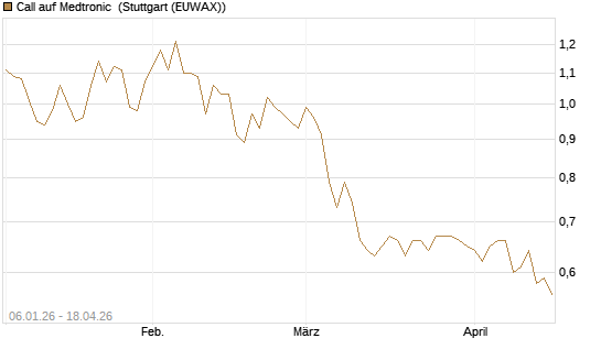 Call auf Medtronic [Morgan Stanley & Co. Int. plc] Chart