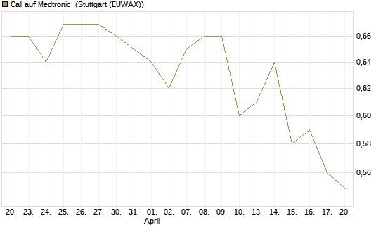 Call auf Medtronic [Morgan Stanley & Co. Int. plc] Chart