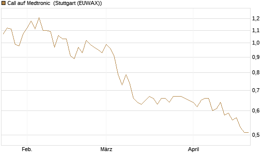 Call auf Medtronic [Morgan Stanley & Co. Int. plc] Chart