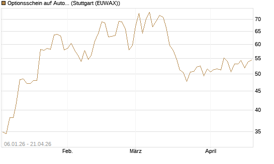 Optionsschein auf AutoZone [Goldman Sachs Bank Europe SE] Chart