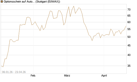 Optionsschein auf AutoZone [Goldman Sachs Bank Europe SE] Chart