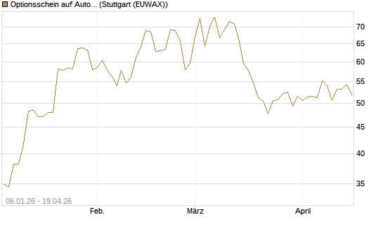 Optionsschein auf AutoZone [Goldman Sachs Bank Europe SE] Chart