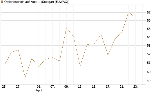 Optionsschein auf AutoZone [Goldman Sachs Bank Europe SE] Chart
