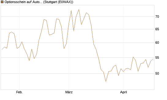 Optionsschein auf AutoZone [Goldman Sachs Bank Europe SE] Chart