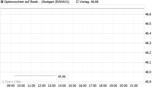 Optionsschein auf Booking Holdings [Goldman Sachs Bank Europe SE] Chart