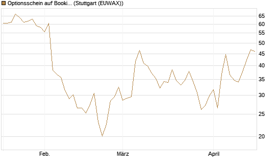 Optionsschein auf Booking Holdings [Goldman Sachs Bank Europe SE] Chart