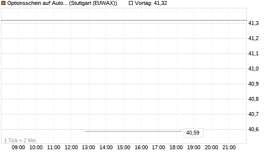Optionsschein auf AutoZone [Goldman Sachs Bank Europe SE] Chart