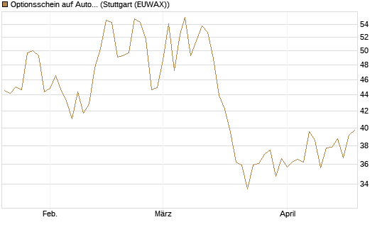 Optionsschein auf AutoZone [Goldman Sachs Bank Europe SE] Chart