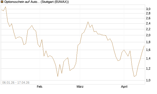 Optionsschein auf Autodesk [Goldman Sachs Bank Europe SE] Chart