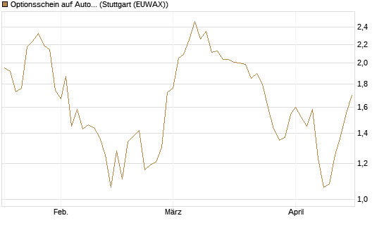 Optionsschein auf Autodesk [Goldman Sachs Bank Europe SE] Chart