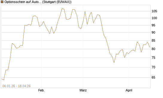 Optionsschein auf AutoZone [Goldman Sachs Bank Europe SE] Chart