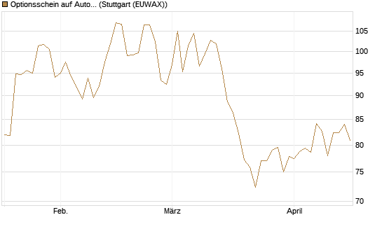 Optionsschein auf AutoZone [Goldman Sachs Bank Europe SE] Chart
