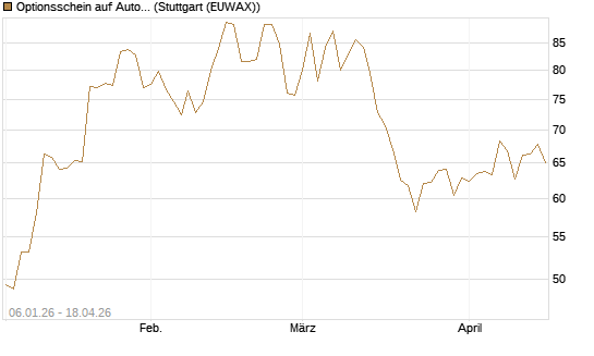 Optionsschein auf AutoZone [Goldman Sachs Bank Europe SE] Chart