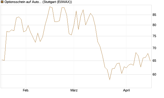 Optionsschein auf AutoZone [Goldman Sachs Bank Europe SE] Chart